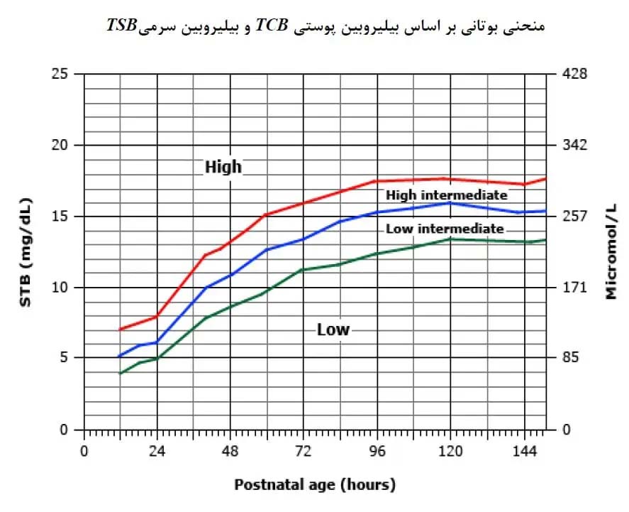 نمودار بوتانی